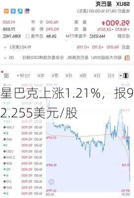 星巴克上涨1.21%，报92.255美元/股