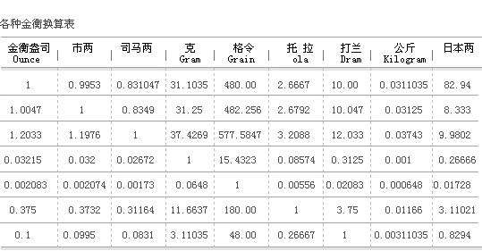 黄金如何进行单位换算？这种换算方法有哪些实际应用？