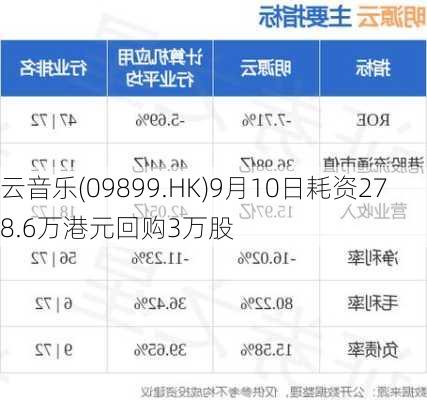 云音乐(09899.HK)9月10日耗资278.6万港元回购3万股