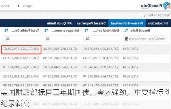 美国财政部标售三年期国债，需求强劲，重要指标创纪录新高