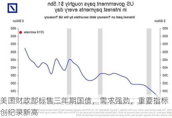 美国财政部标售三年期国债，需求强劲，重要指标创纪录新高