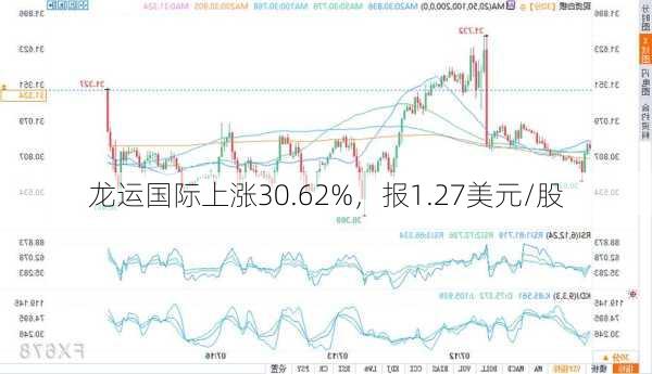 龙运国际上涨30.62%，报1.27美元/股