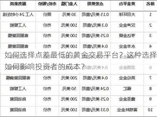 如何选择点差最低的黄金交易平台？这种选择如何影响投资者的成本？