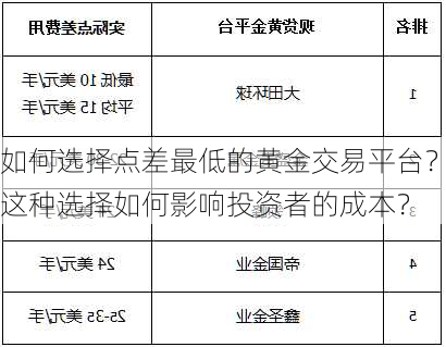 如何选择点差最低的黄金交易平台？这种选择如何影响投资者的成本？