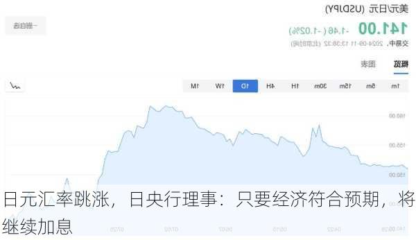 日元汇率跳涨，日央行理事：只要经济符合预期，将继续加息