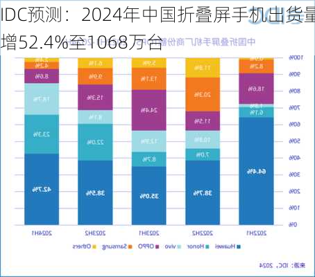 IDC预测：2024年中国折叠屏手机出货量将增52.4%至1068万台