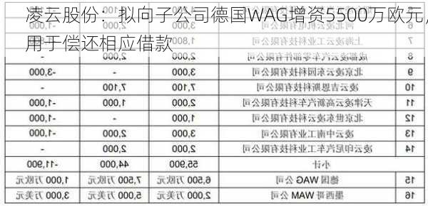 凌云股份：拟向子公司德国WAG增资5500万欧元，用于偿还相应借款