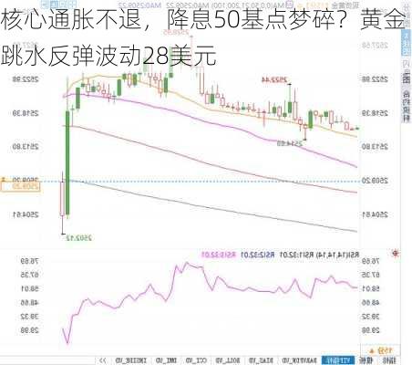 核心通胀不退，降息50基点梦碎？黄金跳水反弹波动28美元