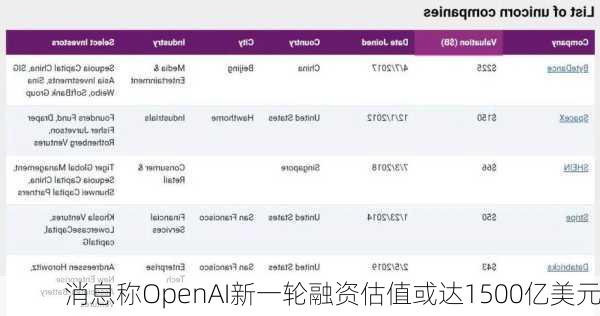 消息称OpenAI新一轮融资估值或达1500亿美元