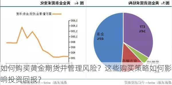 如何购买黄金期货并管理风险？这些购买策略如何影响投资回报？