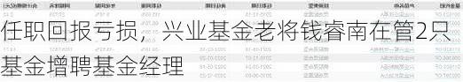 任职回报亏损，兴业基金老将钱睿南在管2只基金增聘基金经理