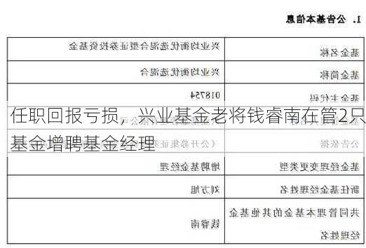 任职回报亏损，兴业基金老将钱睿南在管2只基金增聘基金经理