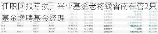 任职回报亏损，兴业基金老将钱睿南在管2只基金增聘基金经理