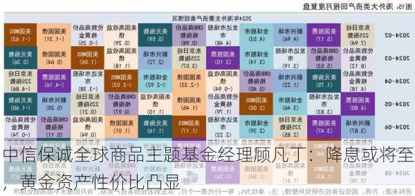 中信保诚全球商品主题基金经理顾凡丁：降息或将至，黄金资产性价比凸显