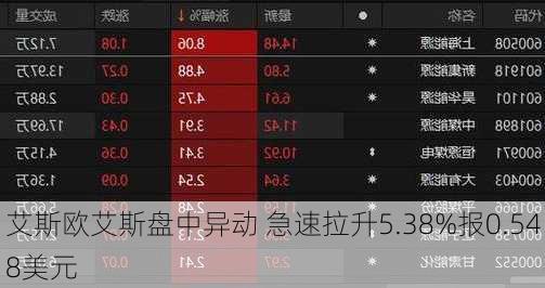 艾斯欧艾斯盘中异动 急速拉升5.38%报0.548美元