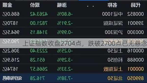 上证指数收盘2704点，跌破2700点已无悬念