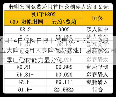 9月14日保险日报丨停售效应驱动，A股五大险企8月人身险保费暴涨！财产险公司二季度偿付能力显分化