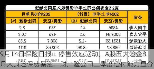 9月14日保险日报丨停售效应驱动，A股五大险企8月人身险保费暴涨！财产险公司二季度偿付能力显分化