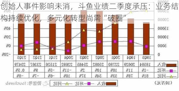 创始人事件影响未消，斗鱼业绩二季度承压：业务结构持续优化，多元化转型尚需“破圈”