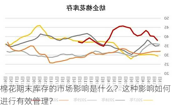 棉花期末库存的市场影响是什么？这种影响如何进行有效管理？