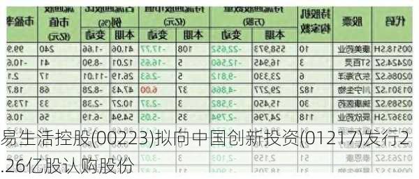 易生活控股(00223)拟向中国创新投资(01217)发行2.26亿股认购股份