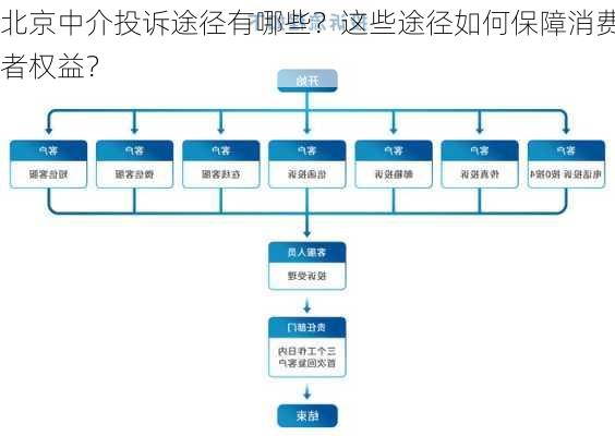 北京中介投诉途径有哪些？这些途径如何保障消费者权益？