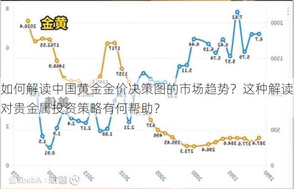 如何解读中国黄金金价决策图的市场趋势？这种解读对贵金属投资策略有何帮助？