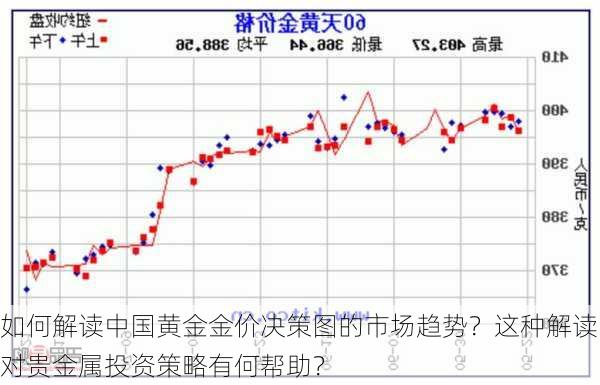 如何解读中国黄金金价决策图的市场趋势？这种解读对贵金属投资策略有何帮助？