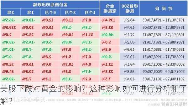 美股下跌对黄金的影响？这种影响如何进行分析和了解？