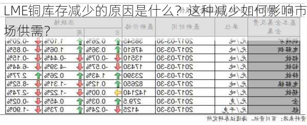 LME铜库存减少的原因是什么？这种减少如何影响市场供需？