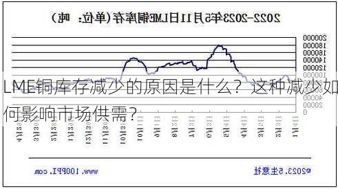 LME铜库存减少的原因是什么？这种减少如何影响市场供需？