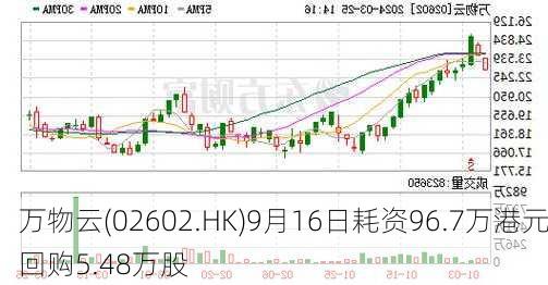 万物云(02602.HK)9月16日耗资96.7万港元回购5.48万股