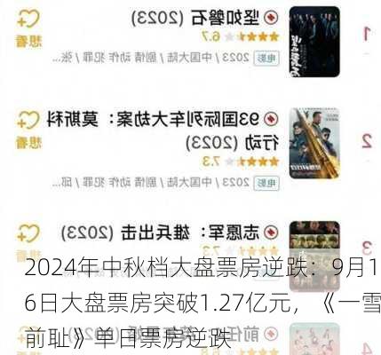 2024年中秋档大盘票房逆跌：9月16日大盘票房突破1.27亿元，《一雪前耻》单日票房逆跌