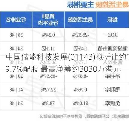 中国储能科技发展(01143)拟折让约19.7%配股 最高净筹约3030万港元