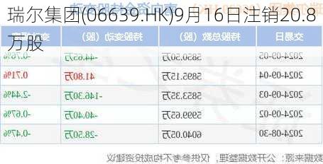 瑞尔集团(06639.HK)9月16日注销20.8万股