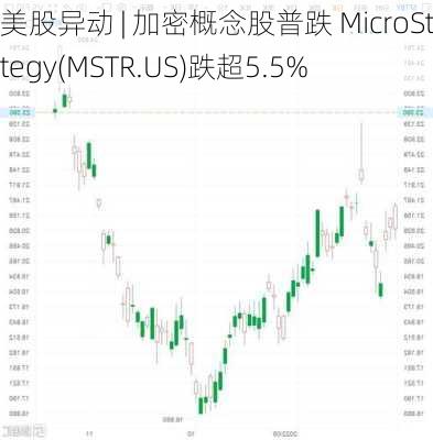 美股异动 | 加密概念股普跌 MicroStrategy(MSTR.US)跌超5.5%