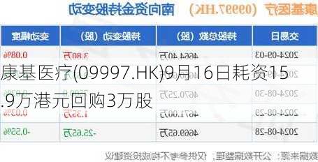 康基医疗(09997.HK)9月16日耗资15.9万港元回购3万股