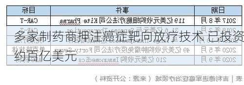 多家制药商押注癌症靶向放疗技术 已投资约百亿美元