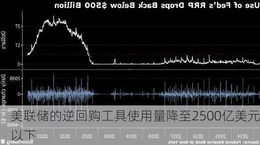 美联储的逆回购工具使用量降至2500亿美元以下