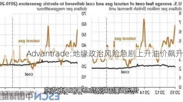 Advantrade:地缘政治风险急剧上升油价飙升