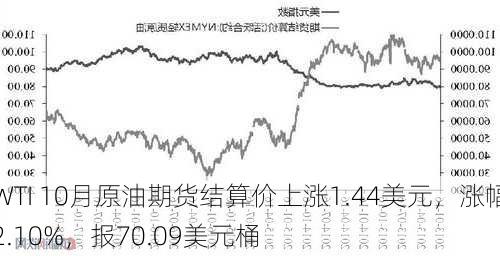 WTI 10月原油期货结算价上涨1.44美元，涨幅2.10%，报70.09美元桶