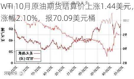 WTI 10月原油期货结算价上涨1.44美元，涨幅2.10%，报70.09美元桶