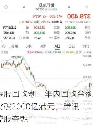 港股回购潮！年内回购金额突破2000亿港元，腾讯控股夺魁