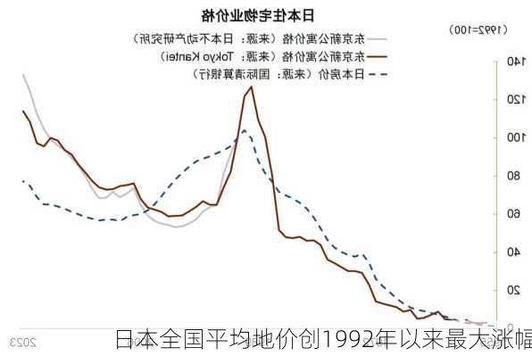 日本全国平均地价创1992年以来最大涨幅