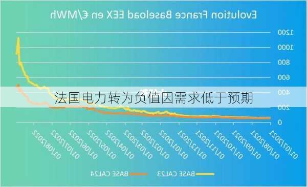 法国电力转为负值因需求低于预期