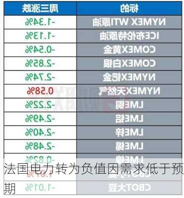 法国电力转为负值因需求低于预期