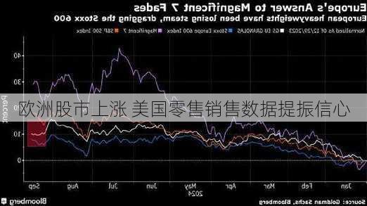 欧洲股市上涨 美国零售销售数据提振信心