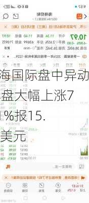 特海国际盘中异动 早盘大幅上涨7.41%报15.36美元