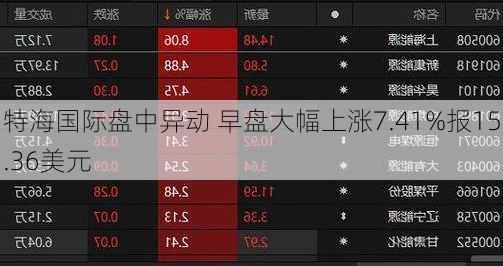 特海国际盘中异动 早盘大幅上涨7.41%报15.36美元