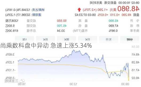 尚乘数科盘中异动 急速上涨5.34%